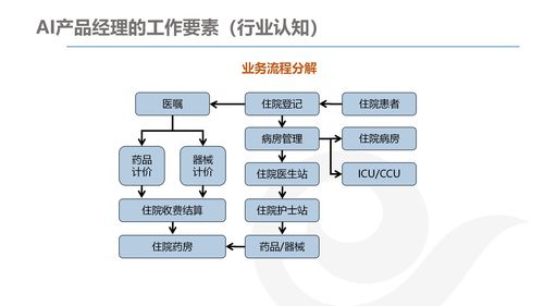 AI產品經理的發展與規劃 技術咨詢視角